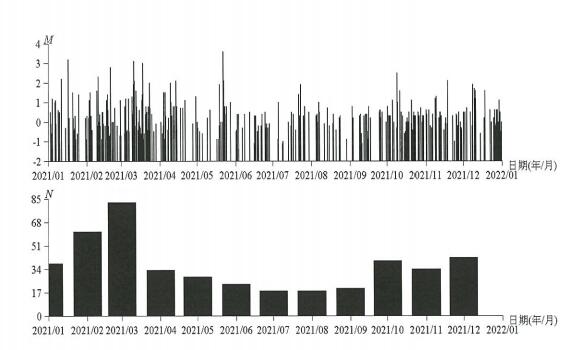 图 2 2021年陕西省地震 M-T 图和月频次图